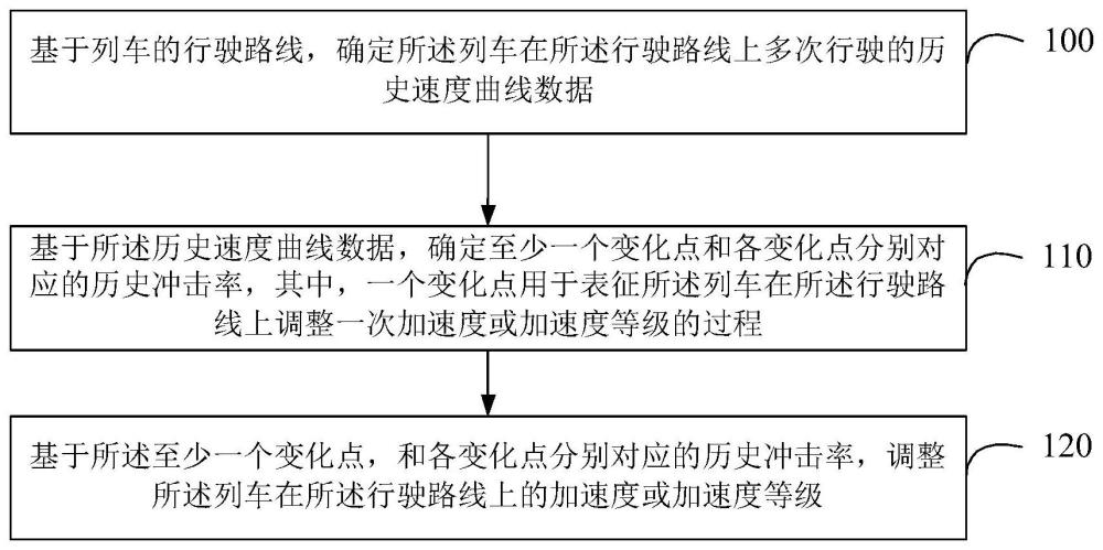 列车加速度的控制方法及装置与流程