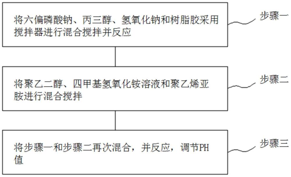 一种碳化硅超细微粉分级专用分散剂的制作方法