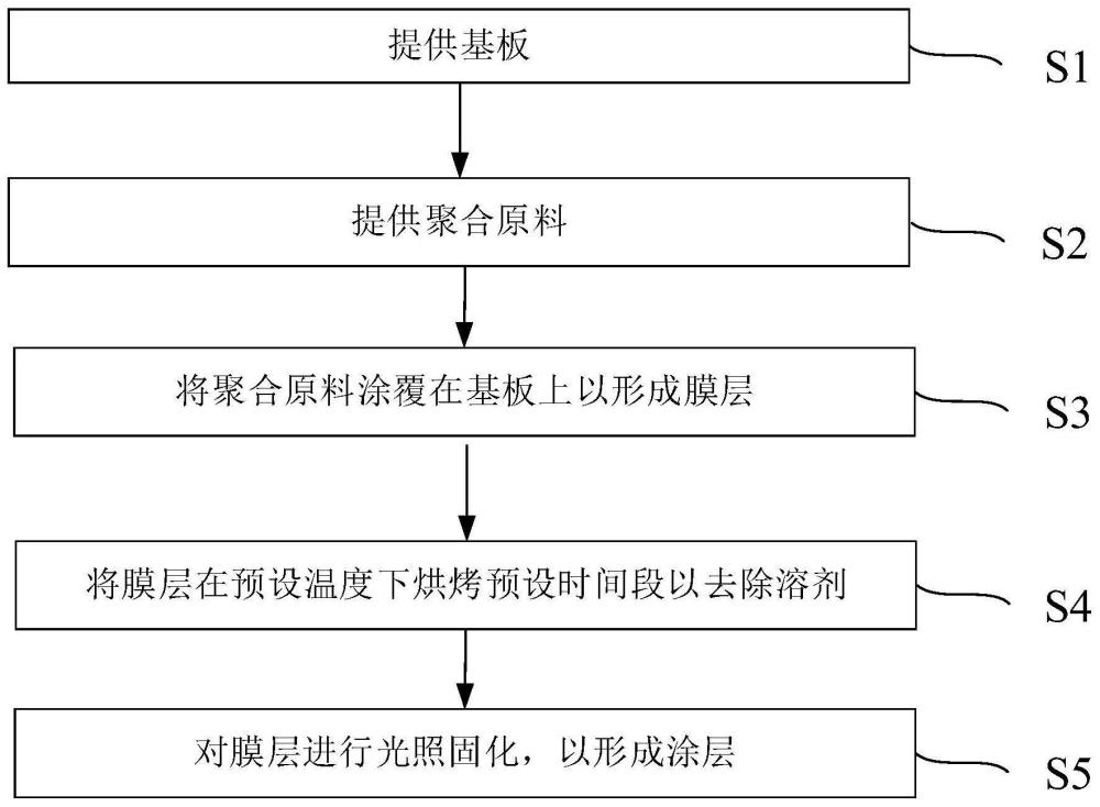 涂层以及盖板的制作方法