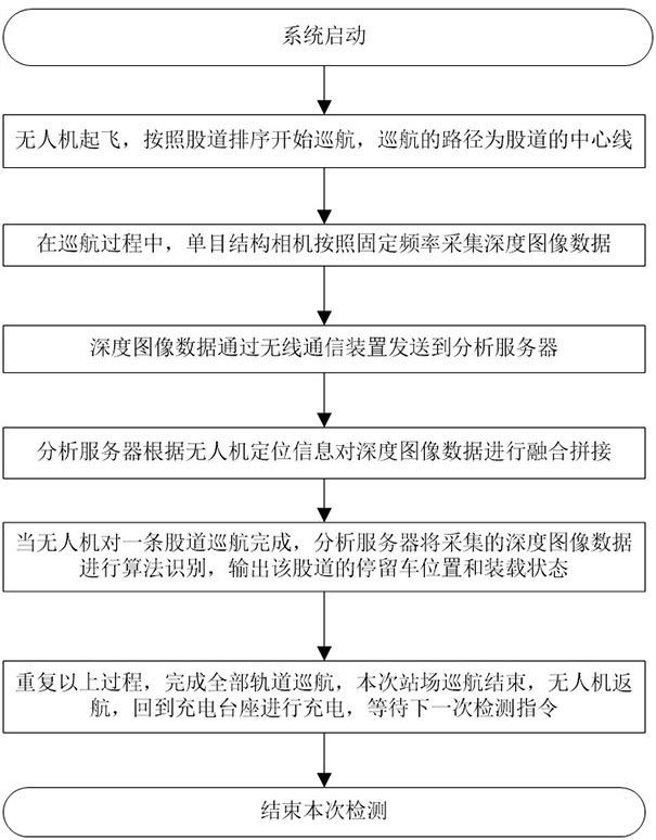 一种站场停留车位置及车厢装载状态的检测方法与流程