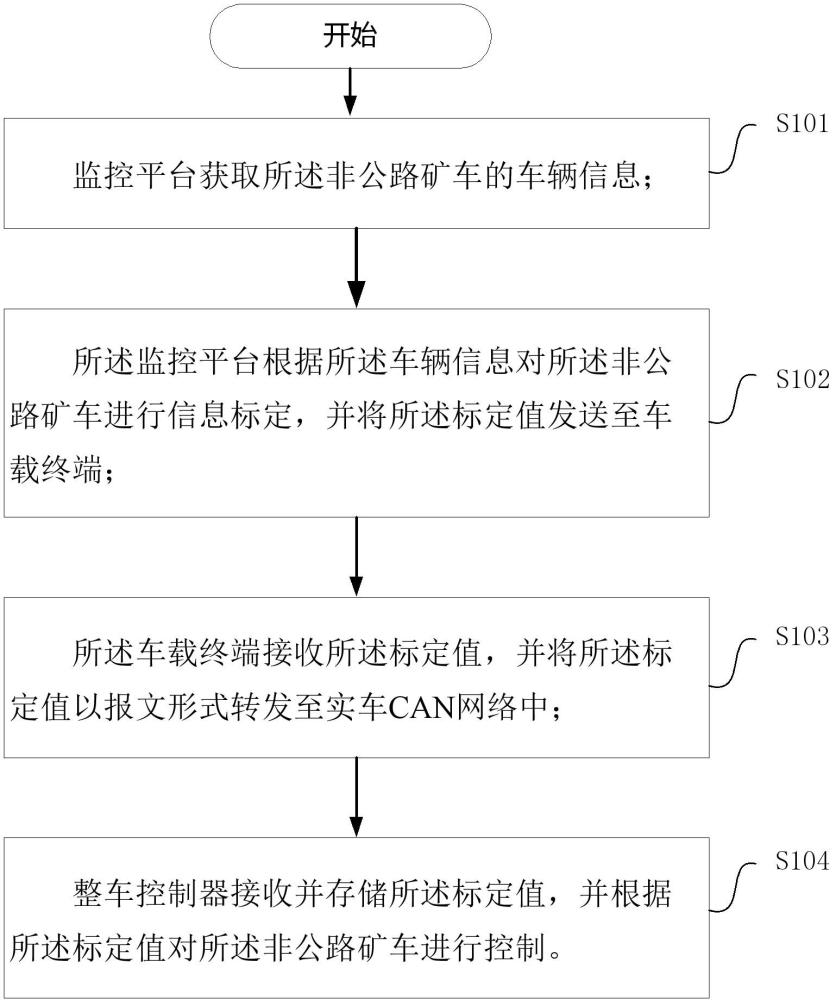 一种非公路矿车的标定方法以及系统与流程