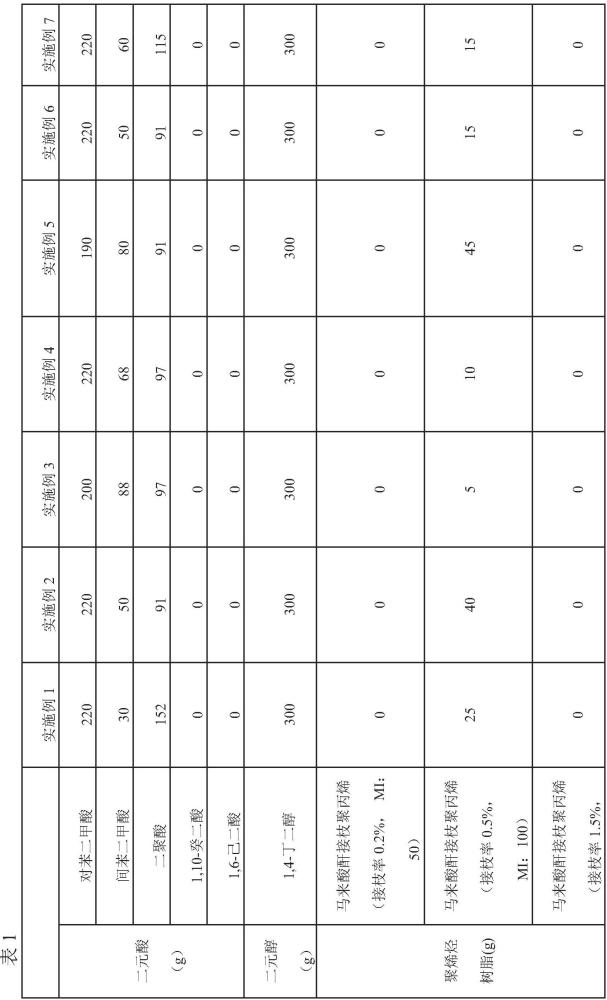 具有优良粘结性的改性聚酯热熔胶及其制备方法与流程