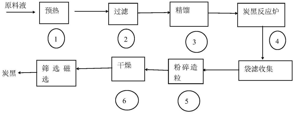 基于油浆或多环芳烃或S2000溶剂油的超纯纳米炭黑生产工艺的制作方法