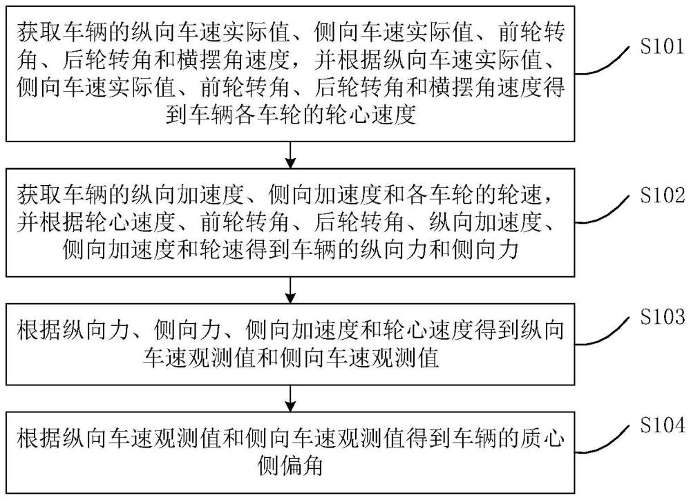 质心侧偏角的估计方法、电子设备及车辆与流程