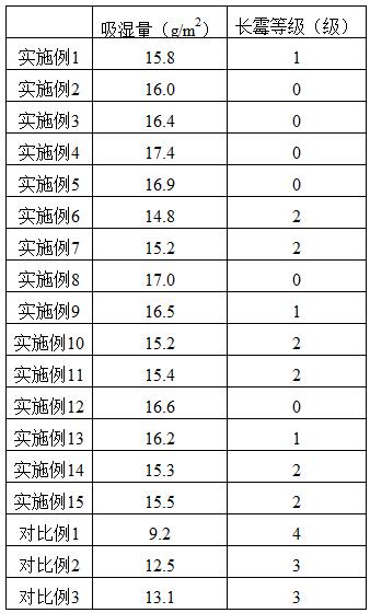 一种防霉防结露环保型涂料及其制备方法与流程