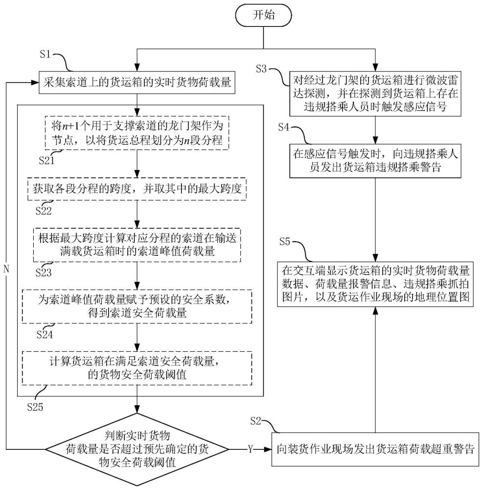 一种架空货运索道的安全监测方法与流程