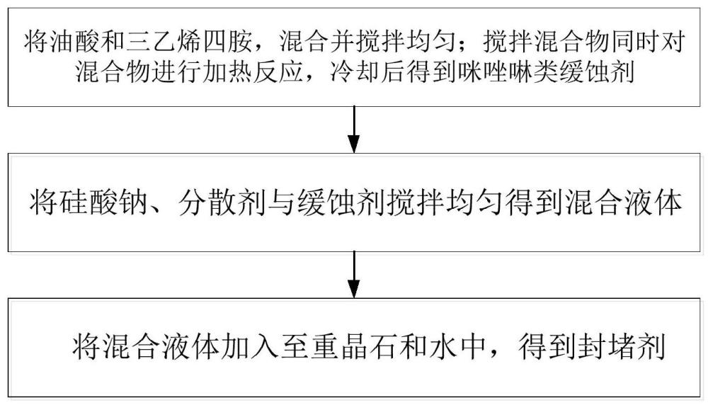 一种配合CO2的自补偿化学重结晶封堵剂及其制备方法与流程