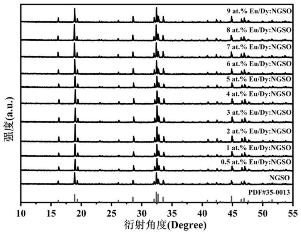 一种NGSO基共掺杂Eu3+、Dy3+荧光粉及其制备方法与应用