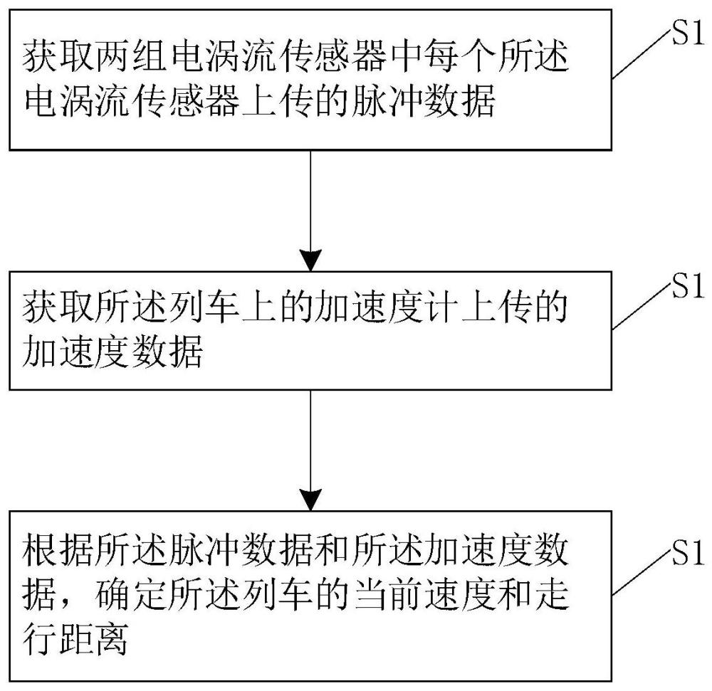 一种磁浮列车测速测距方法与系统与流程