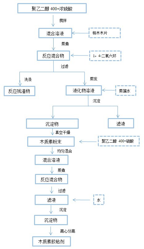 一种ENF级浸渍胶膜纸饰面胶合板基材用木质素胶黏剂的制备工艺的制作方法