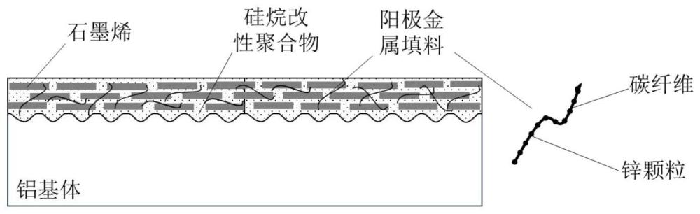 一种铝材表面阴极保护型复合导电防腐涂层的制备方法