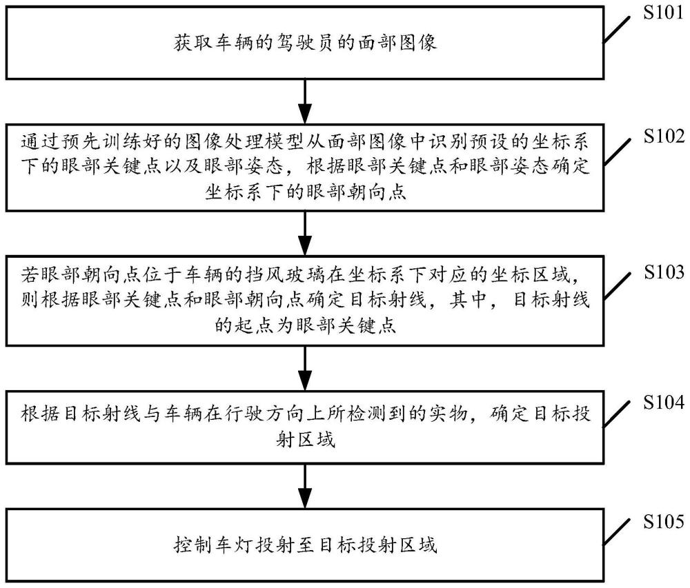 一种车灯控制方法、装置、车辆和存储介质与流程