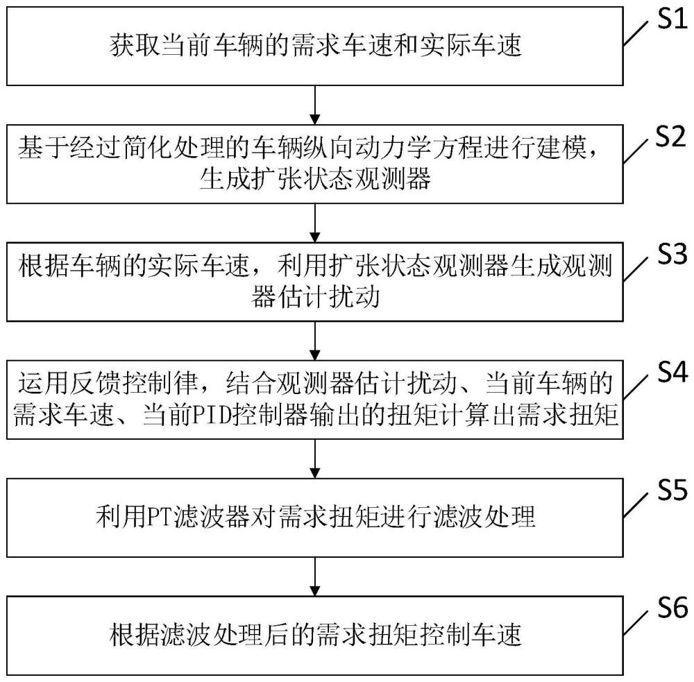 一种线性主动抗干扰车速控制方法、系统、装置及介质与流程