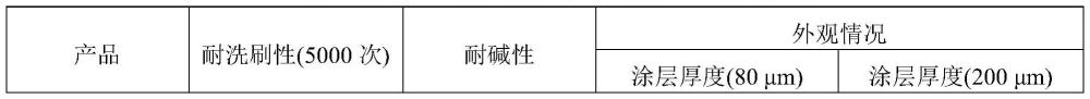 一种内墙乳胶漆及其制备方法与流程