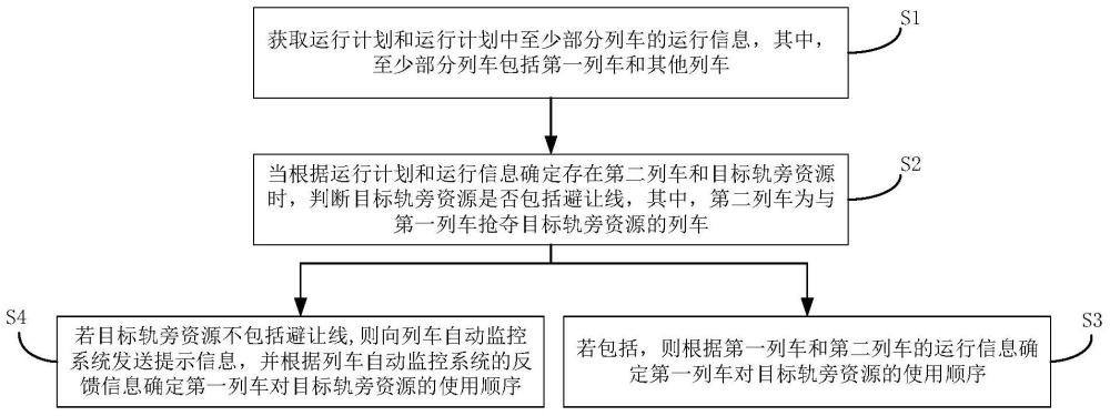 轨旁资源管理方法、存储介质、电子设备和列车与流程