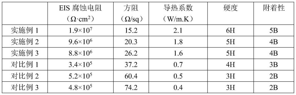 一种水性导电导热防腐涂料及其制备方法