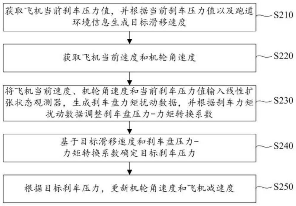 一种具有刹车力矩扰动补偿的刹车控制方法