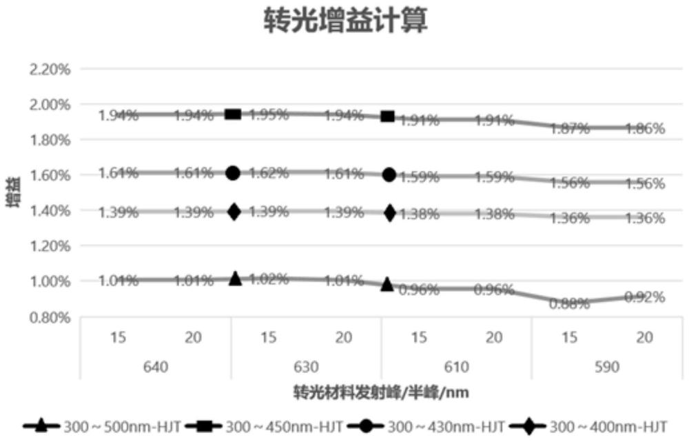 一种适配于晶硅电池的转光胶膜及其制备方法与用途与流程