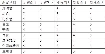 一种色彩鲜艳的适用性广的绘画书写墨水的制作方法