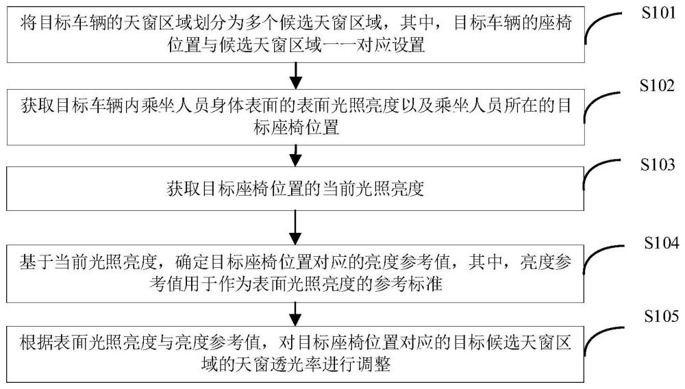 调整车辆内部光线的方法、装置、设备、介质及车辆与流程