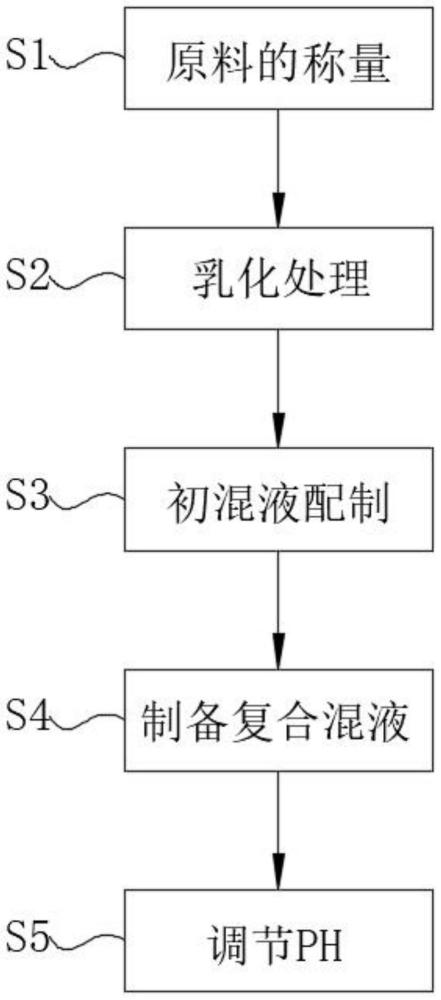 一种具有高强度粘合性能的反光涂料粘合剂的制备工艺的制作方法