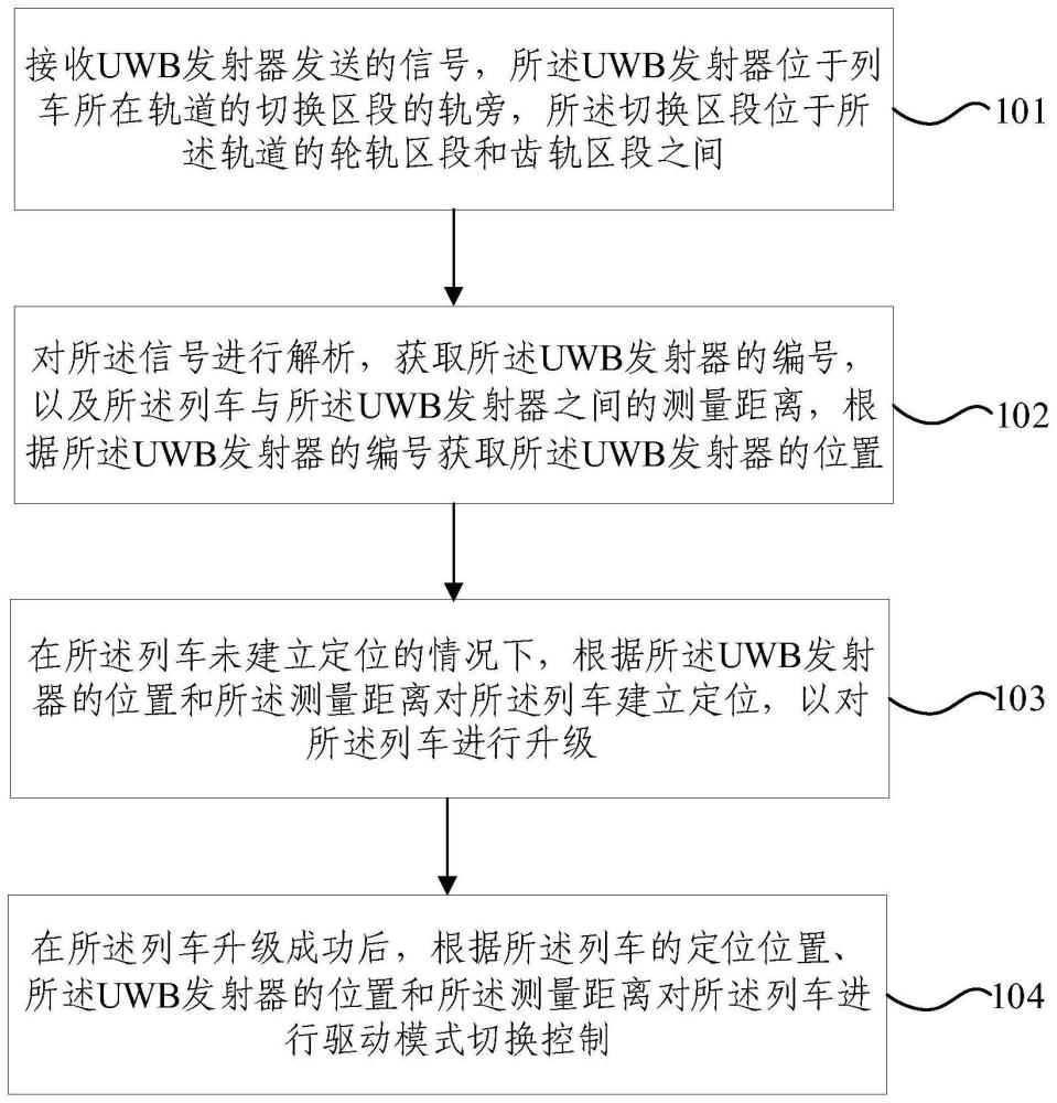 山地轨道交通驱动模式切换方法及装置与流程