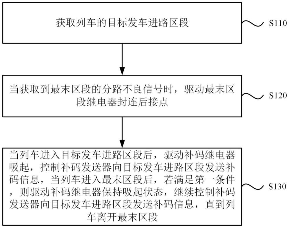 一种车站咽喉区补码方法、装置、设备及存储介质与流程