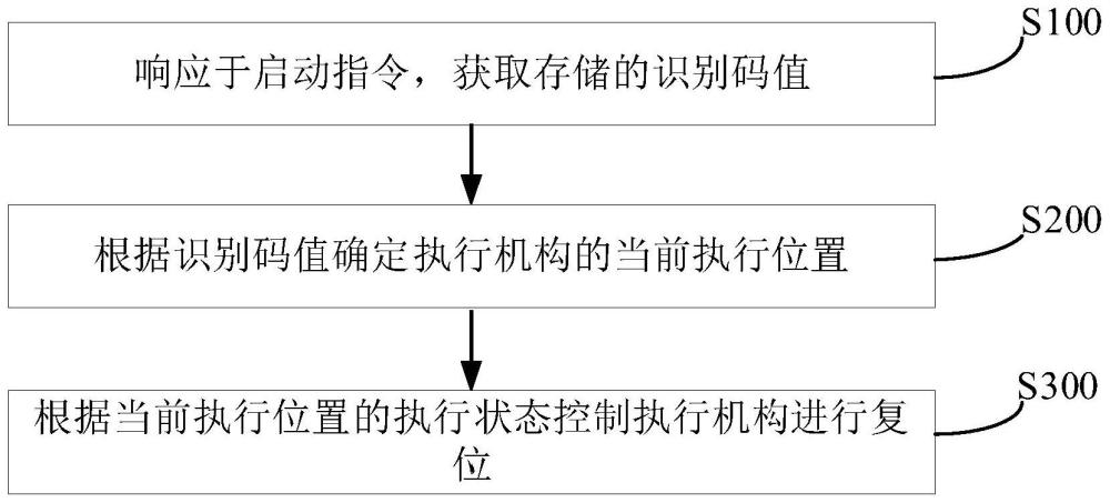 执行机构的控制方法及执行机构、车辆和存储介质与流程