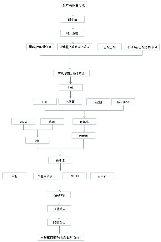 一种木质素胶黏剂的制备方法与流程