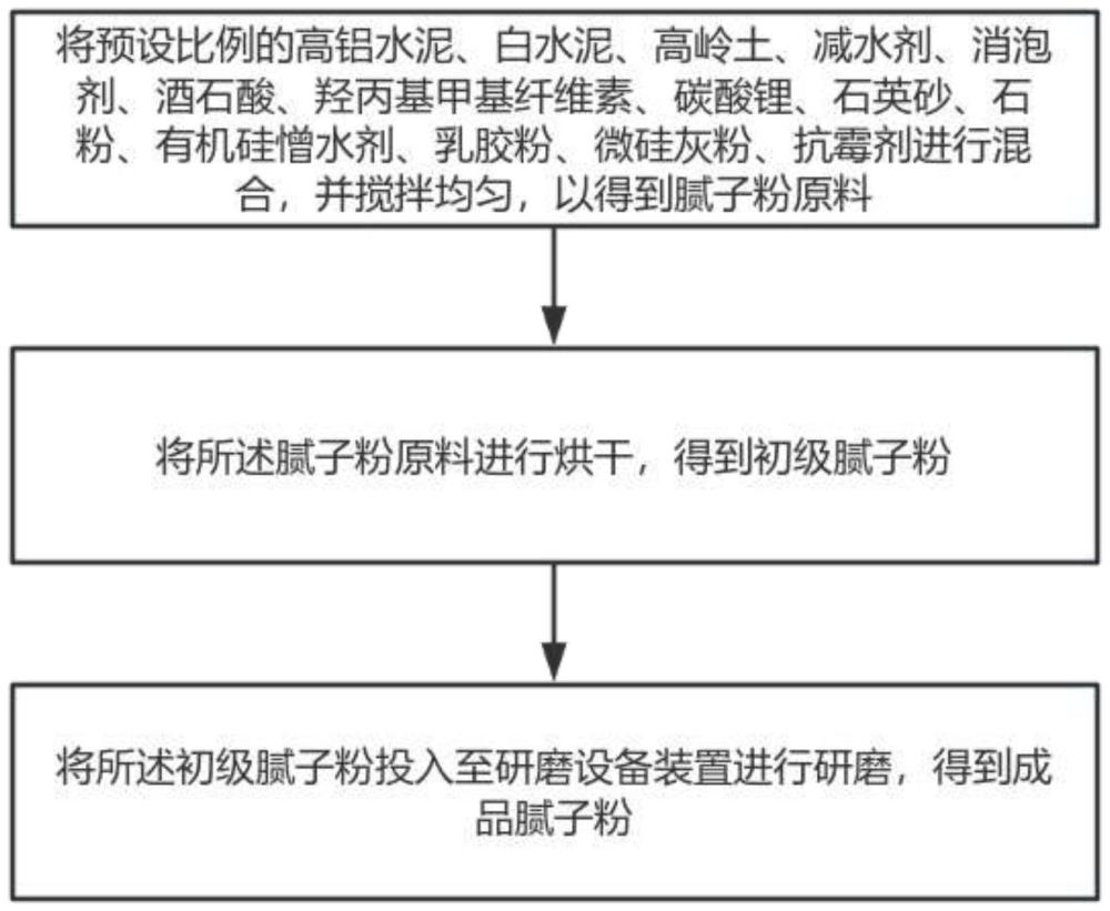 一种抗霉腻子粉及其制备方法与流程