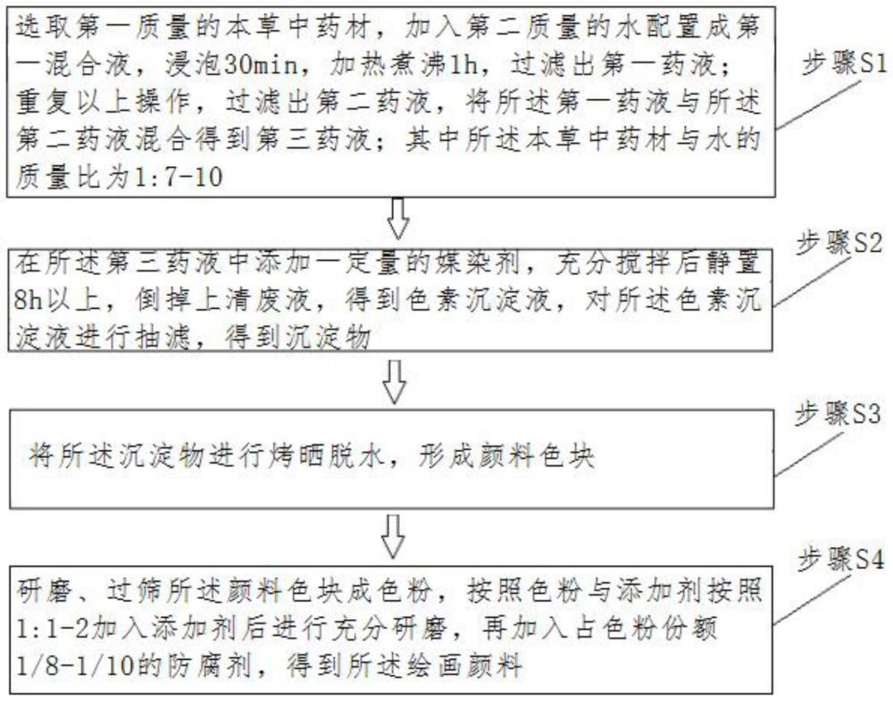 一种以本草中药材为原料制备的绘画颜料及其制备方法