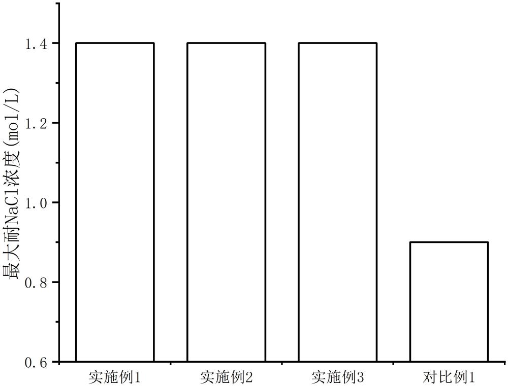 一种驱油用表面活性剂及其制备方法与流程