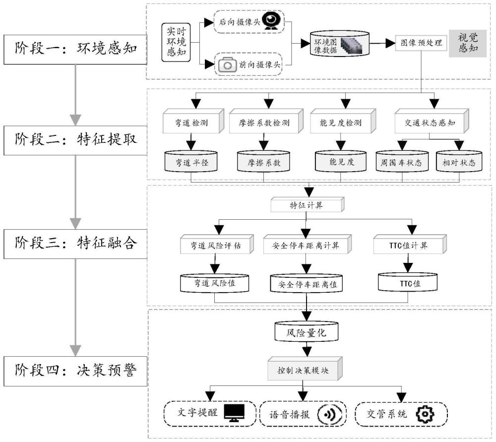 一种危险场景安全驾驶决策获取方法