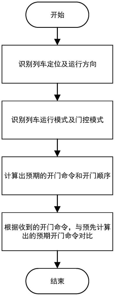 车载ATC开关门联锁方法及系统与流程