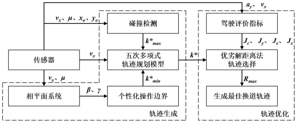 一种考虑驾驶员驾驶习惯的个性化换道轨迹规划方法