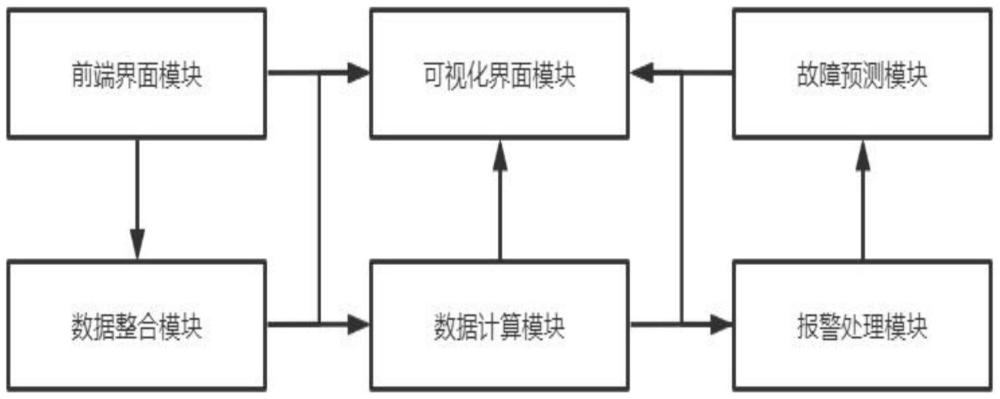 一种基于大数据分析的新能源汽车配电监管系统