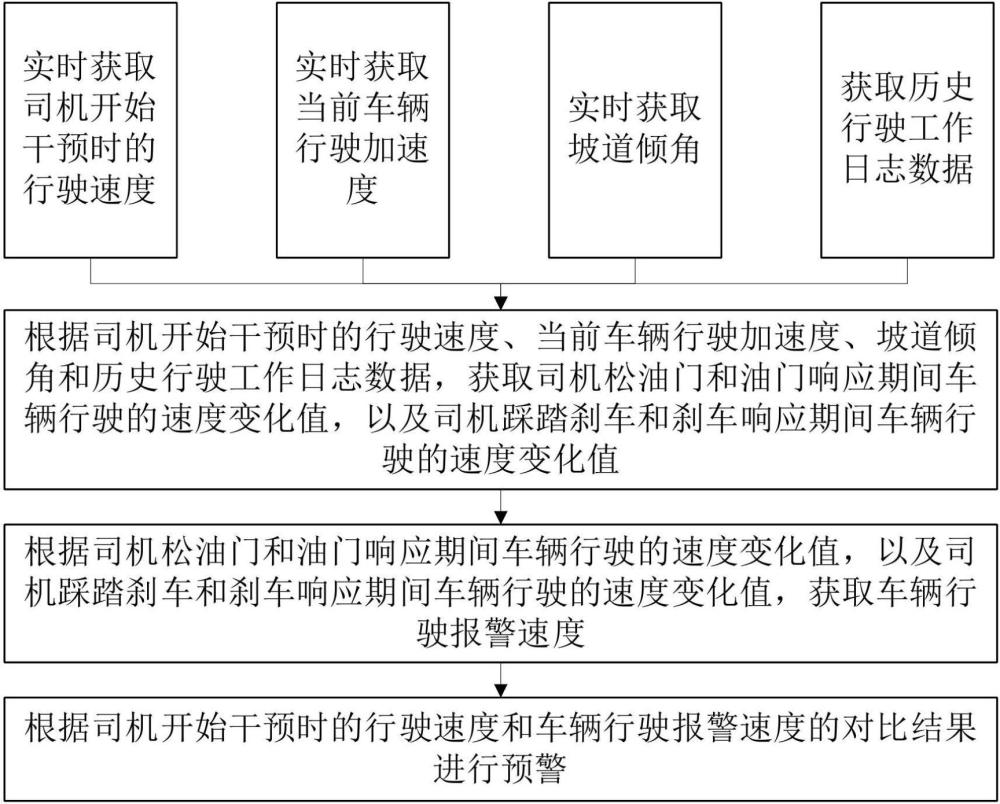 一种车辆在坡道行驶速度的预警方法、系统及轮式挖掘机与流程