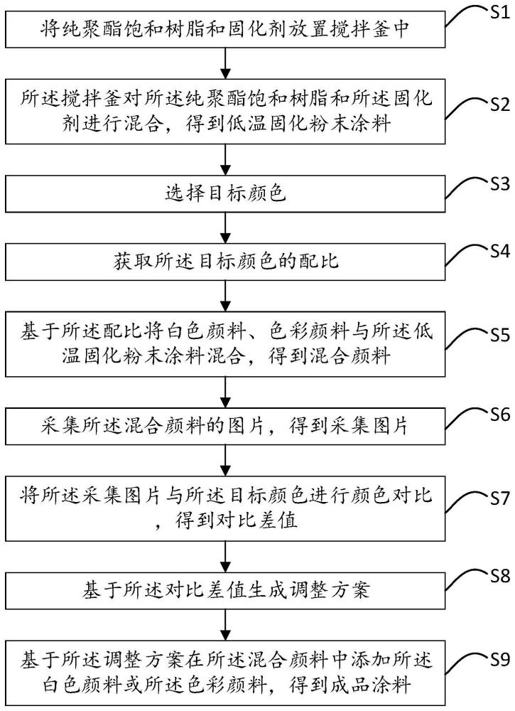 一种耐黄变人造板低温固化粉末涂料及制备方法与流程