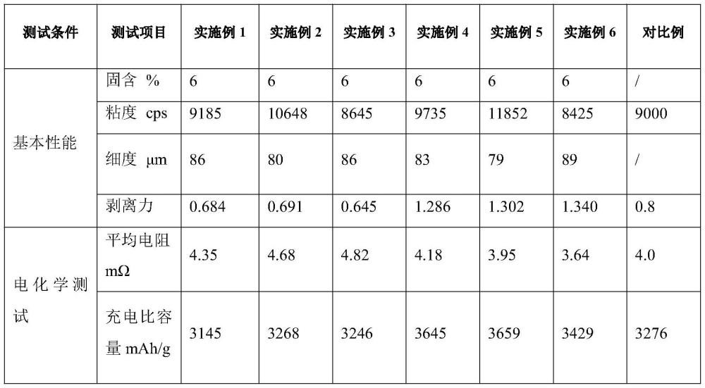 一种拓扑三维结构锂离子电池负极硅基粘结剂及其制备方法与流程