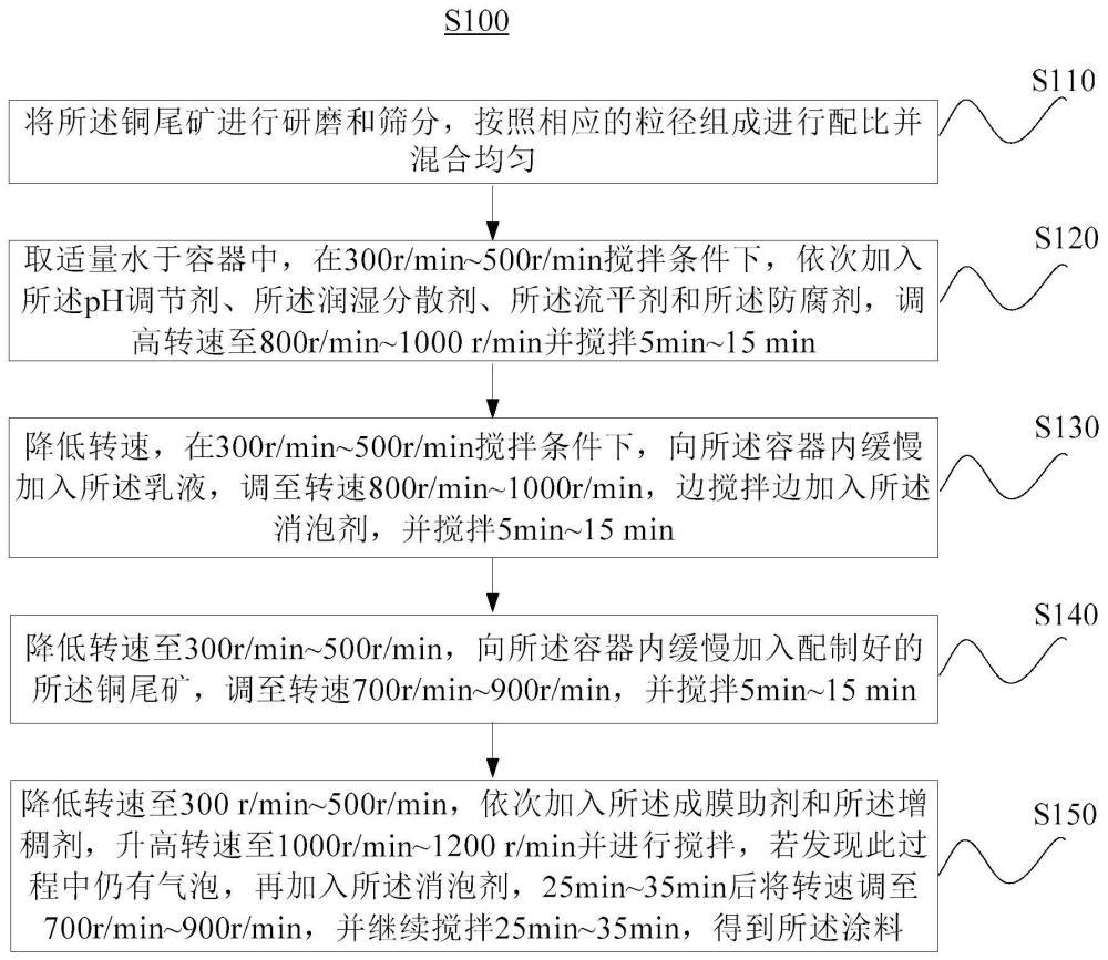 含铜尾矿水性乳胶涂料及其制备方法和应用