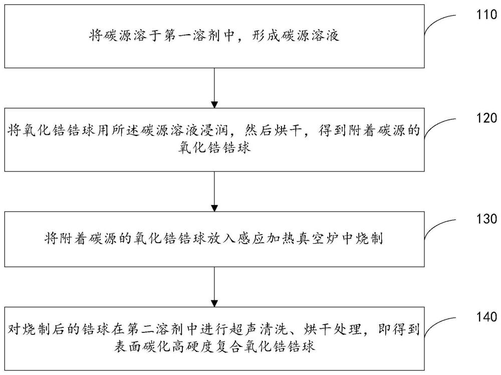 表面碳化高硬度复合氧化锆锆球及其制备方法和应用与流程