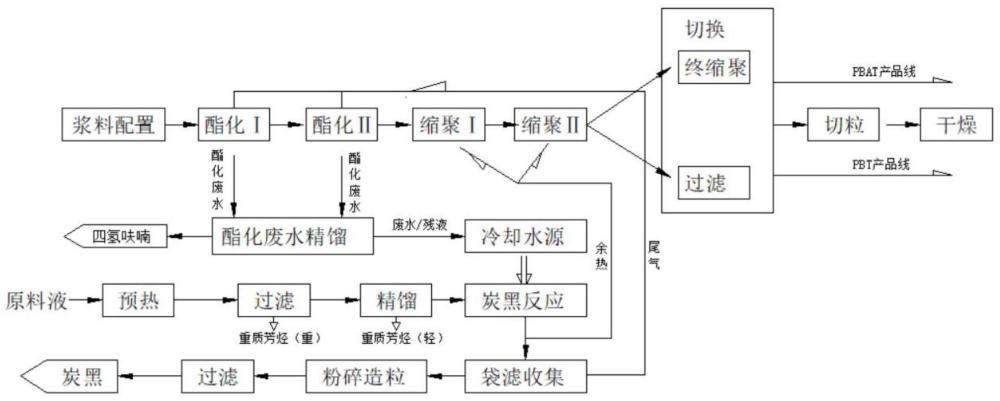 基于油浆或多环芳烃或S2000溶剂油的炭黑及重质芳烃生产工艺的制作方法