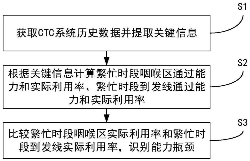 一种高铁车站通过能力计算与瓶颈识别方法、设备及介质与流程