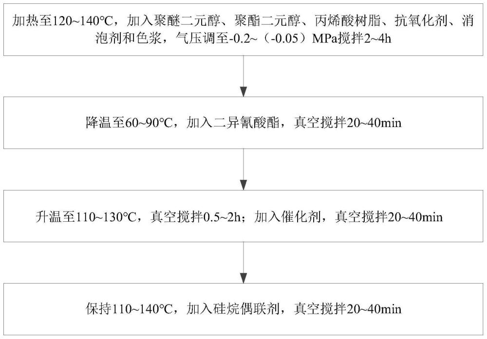 一种高模量PUR胶水、制备方法以及应用与流程