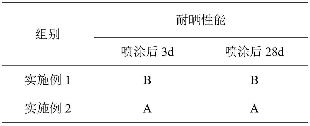 一种防紫外线丙烯绘画颜料及其制备方法与流程