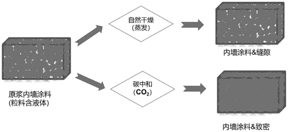 制备高密度墙面涂层的方法与流程