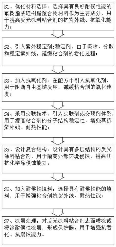 一种提高反光涂料粘合剂耐候性能的方法与流程