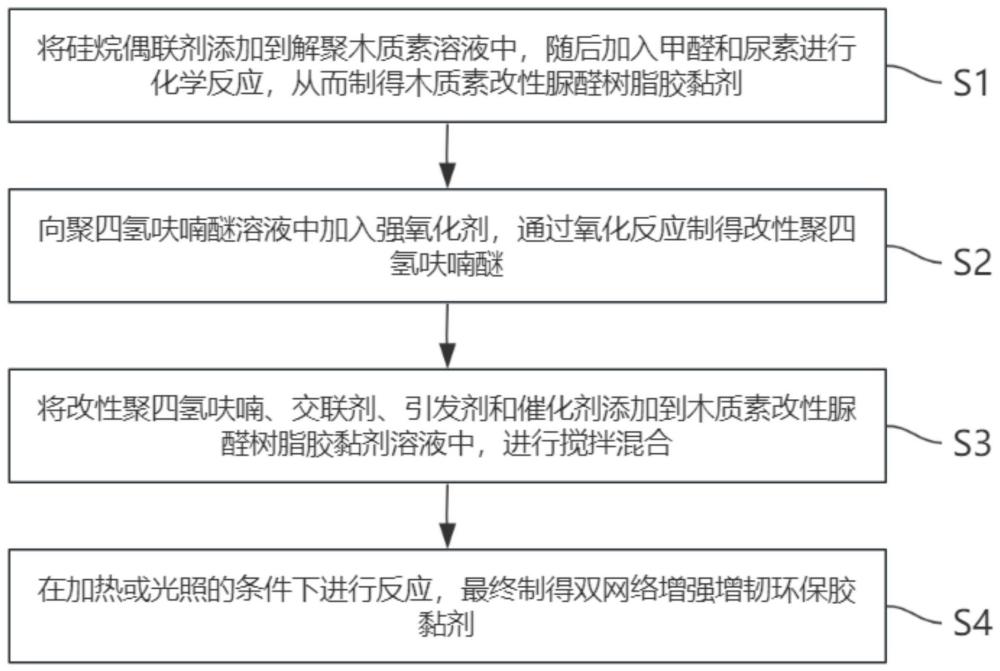 一种双网络增强增韧环保胶黏剂的制备方法