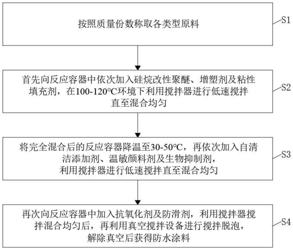 一种零溶剂的硅烷改性聚合物防水涂料及其制备方法与流程