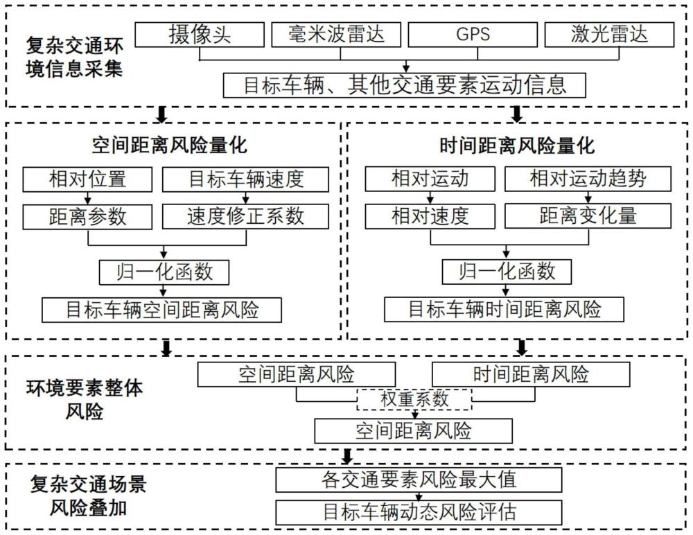 一种考虑时间与空间距离的车辆运行动态风险评估方法